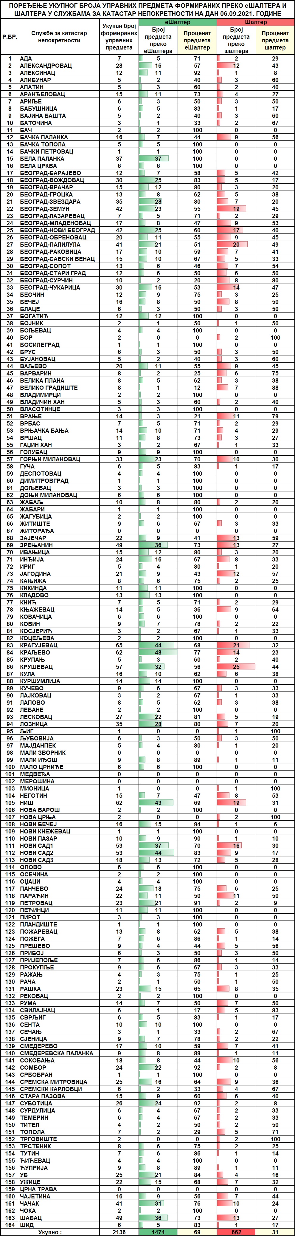 /content/pages/onama/статистика/2021/09 septembar/Dnevna statistika-formirani upravni predmeti na dan 06.09.2021..jpg